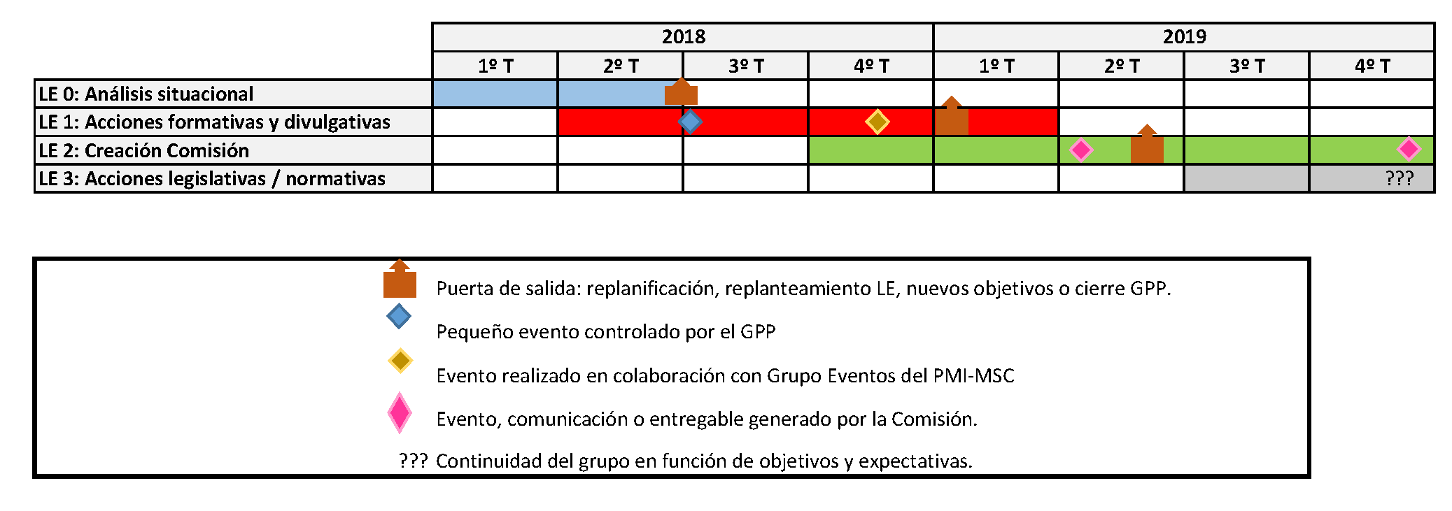 cronograma alto nivel v3