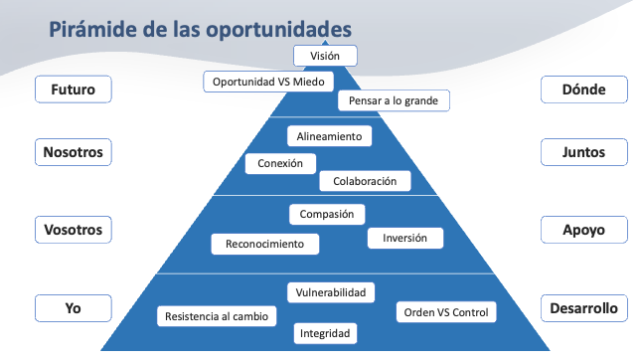 pirámide de oportunidades
